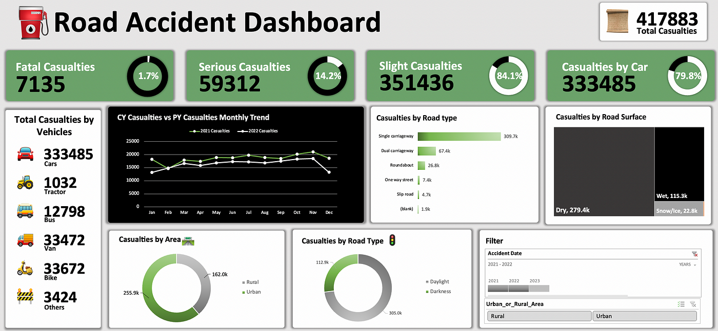 Interactive Road Accident Dashboard